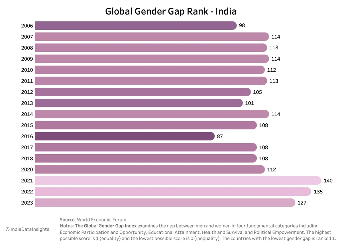 India's standing on SDG 5 in Numbers